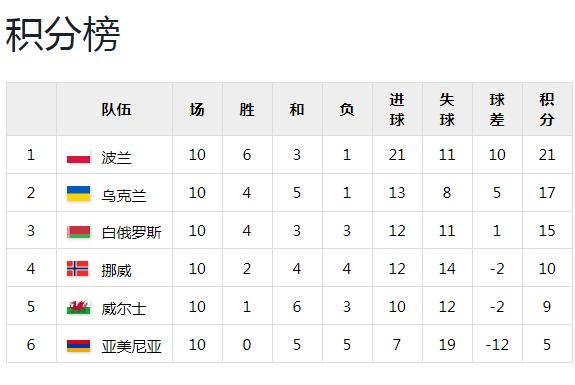 波兰遗憾爆冷负挪威，欧锦赛出线形势不利