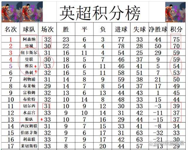 切尔西客场遭遇惨败，积分榜下滑